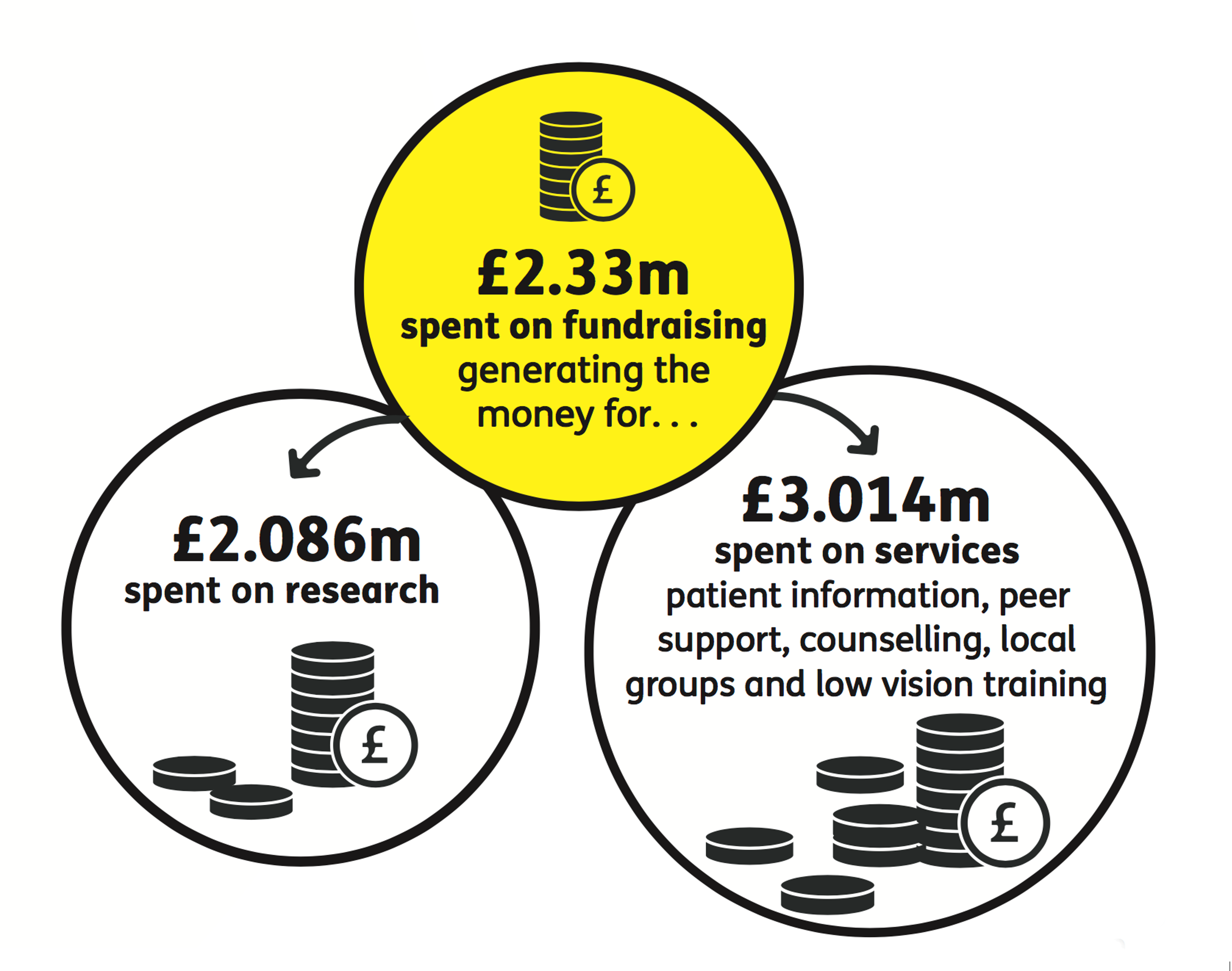 Spending Graphic 2022 - 2.33m spent on fundraising, 2m research, 3m services