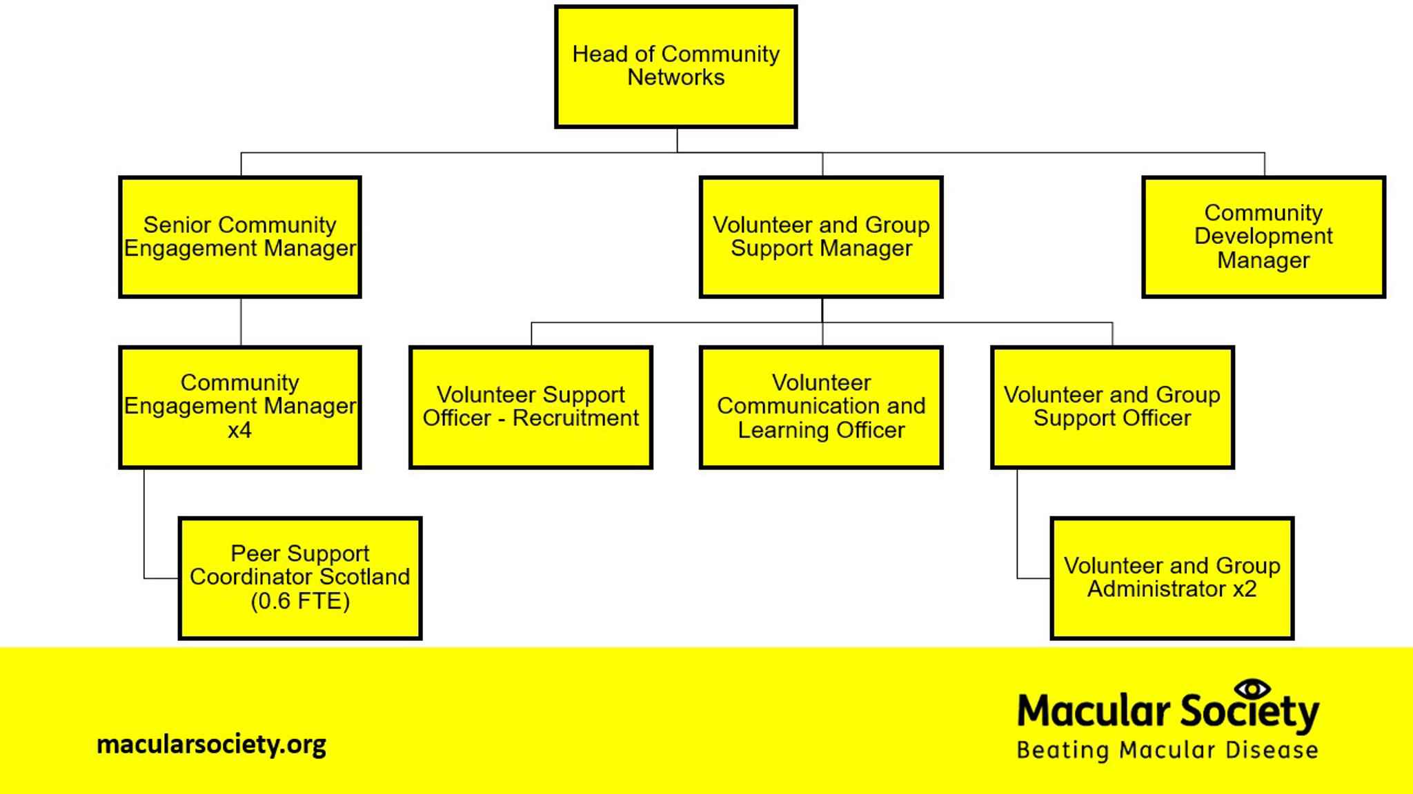 Regional changes and how they might affect you as a volunteer - Macular ...